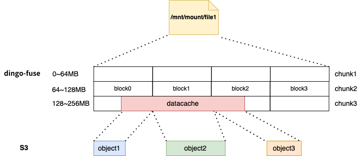 dingofs_data_s3